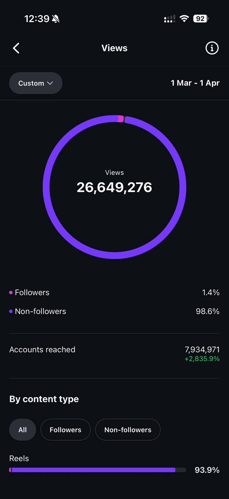 Instagram: 26,6 Millionen Aufrufe