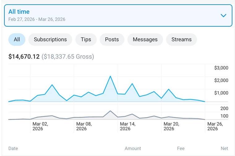 OnlyFans: 18.337,65 Dollar im ersten Monat