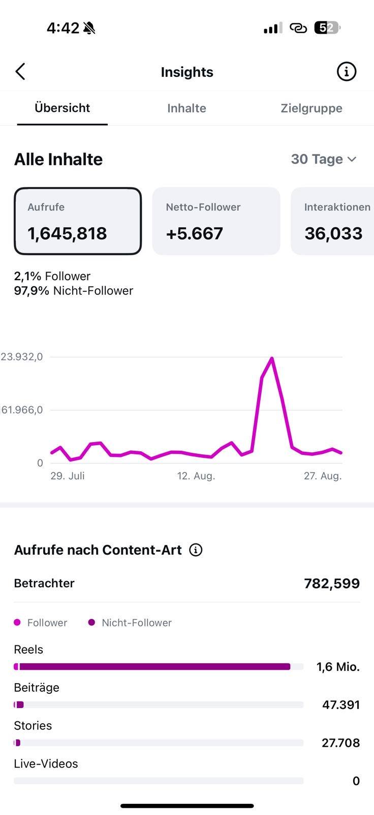 Instagram: 1,65 Millionen Aufrufe