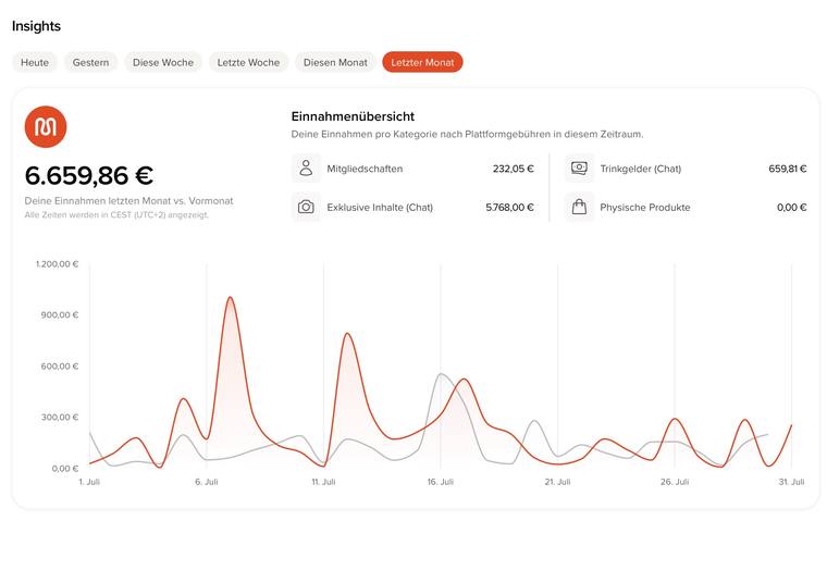 Maloum: 6.659,86 Euro im Juli